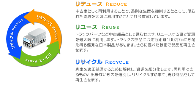 リユース、リデュース、リサイクル