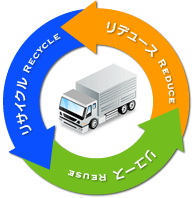 リユース、リデュース、リサイクル